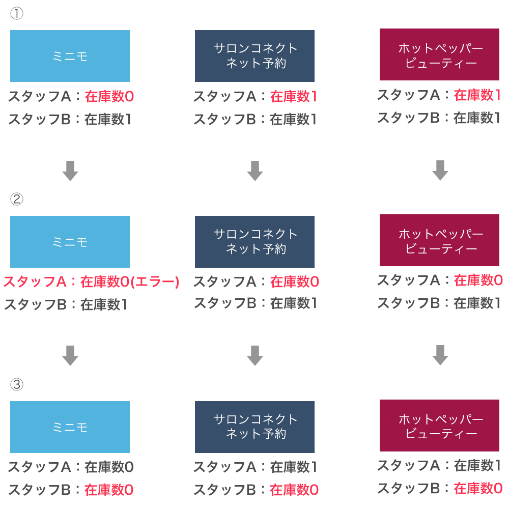 仕様 V2 各ポータル間で 在庫不足によるエラーにて 予約が異なった場合の連携処理ロジック サロンコネクトfaq